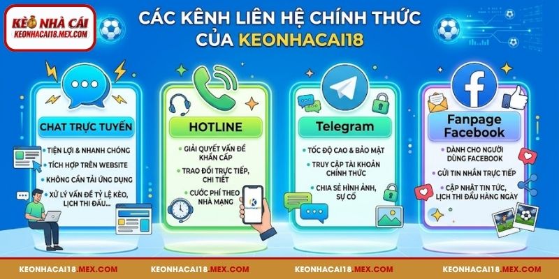 Các kênh liên hệ chính thức đang được Keonhacai18 hỗ trợ