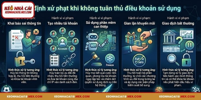 Quy định xử phạt khi không tuân thủ điều khoản sử dụng