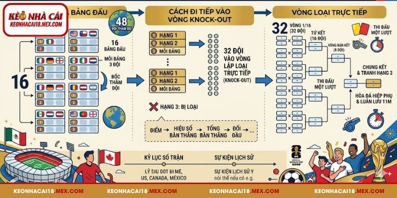Tìm hiểu thể thức thi đấu WC 2026